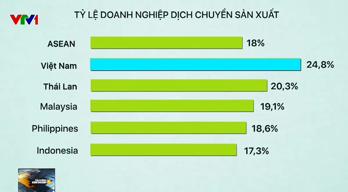 Dịch chuyển sản xuất sang Việt Nam gia tăng